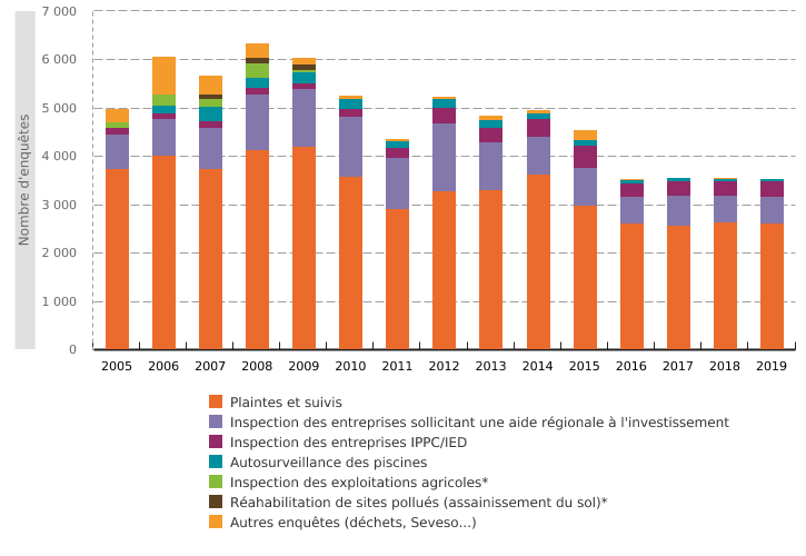 Contrôles du respect des législations environnementales en Wallonie par les directions extérieures du Département de la police et des contrôles (DPC)